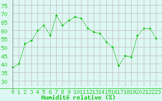 Courbe de l'humidit relative pour Avila - La Colilla (Esp)