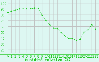 Courbe de l'humidit relative pour La Chapelle-Aubareil (24)