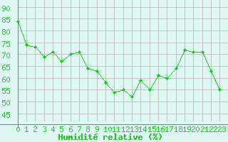 Courbe de l'humidit relative pour Alistro (2B)