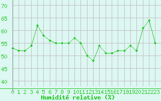 Courbe de l'humidit relative pour Cap Bar (66)