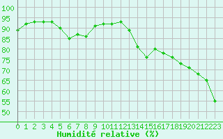 Courbe de l'humidit relative pour Biscarrosse (40)