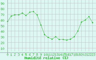Courbe de l'humidit relative pour Reims-Prunay (51)