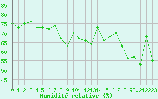 Courbe de l'humidit relative pour Cap Corse (2B)