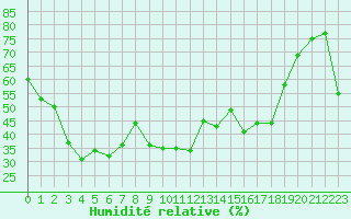 Courbe de l'humidit relative pour Valbonne-Sophia (06)