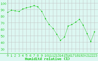 Courbe de l'humidit relative pour Soria (Esp)