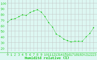 Courbe de l'humidit relative pour Montauban (82)