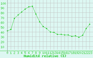 Courbe de l'humidit relative pour Pertuis - Le Farigoulier (84)