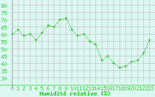 Courbe de l'humidit relative pour Paris - Montsouris (75)