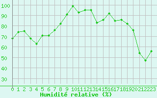 Courbe de l'humidit relative pour Les Attelas