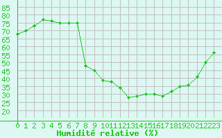 Courbe de l'humidit relative pour Valleraugue - Pont Neuf (30)