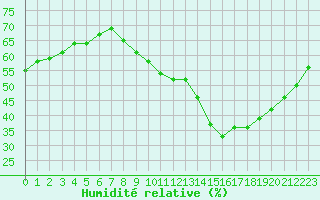 Courbe de l'humidit relative pour Nonaville (16)