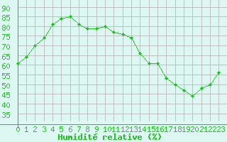 Courbe de l'humidit relative pour Saint-Laurent Nouan (41)