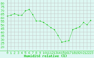 Courbe de l'humidit relative pour Millau - Soulobres (12)