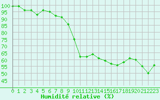 Courbe de l'humidit relative pour Monte S. Angelo