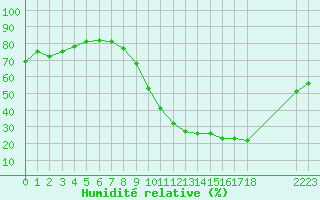 Courbe de l'humidit relative pour Mirepoix (09)