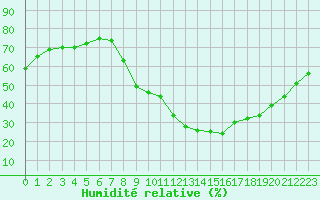 Courbe de l'humidit relative pour Petiville (76)