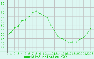 Courbe de l'humidit relative pour Douzens (11)
