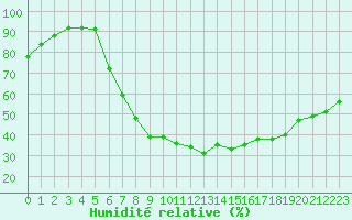 Courbe de l'humidit relative pour Idar-Oberstein