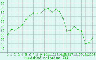 Courbe de l'humidit relative pour Saint-Martin-de-Londres (34)