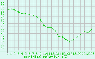 Courbe de l'humidit relative pour Strasbourg (67)