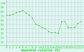 Courbe de l'humidit relative pour Nancy - Ochey (54)
