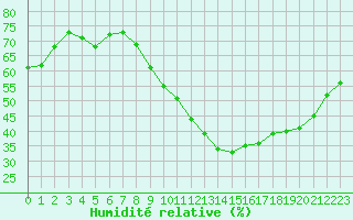 Courbe de l'humidit relative pour La Rochelle - Aerodrome (17)