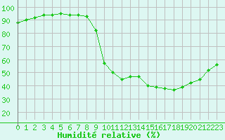 Courbe de l'humidit relative pour Montsgur-sur-Lauzon (26)