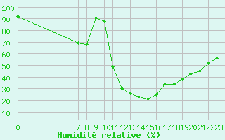 Courbe de l'humidit relative pour San Chierlo (It)