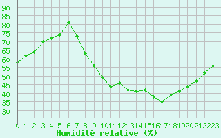 Courbe de l'humidit relative pour Rodez (12)