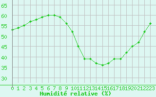 Courbe de l'humidit relative pour Limoges (87)