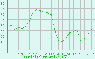 Courbe de l'humidit relative pour Le Vigan (30)