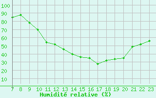 Courbe de l'humidit relative pour Saint-Haon (43)