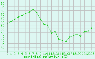 Courbe de l'humidité relative pour Gap-Sud (05)