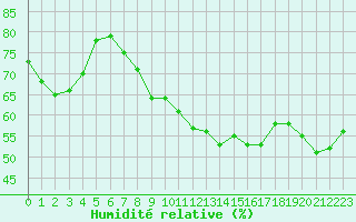 Courbe de l'humidit relative pour Kremsmuenster