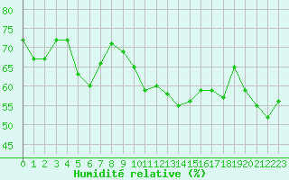 Courbe de l'humidit relative pour Cap Bar (66)
