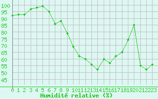 Courbe de l'humidit relative pour Ilanz