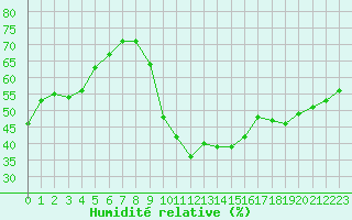 Courbe de l'humidit relative pour Brianon (05)