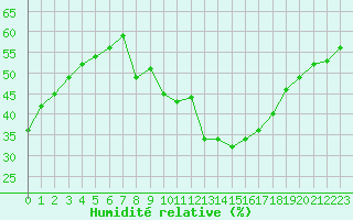 Courbe de l'humidit relative pour Champtercier (04)