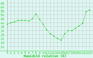 Courbe de l'humidit relative pour Aoste (It)