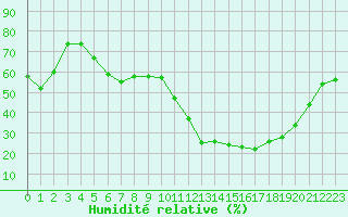 Courbe de l'humidit relative pour Laqueuille (63)