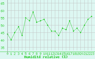 Courbe de l'humidit relative pour Cap Cpet (83)