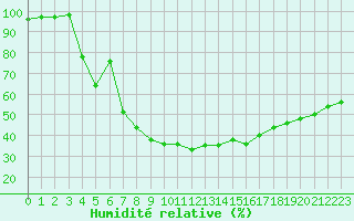 Courbe de l'humidit relative pour Paks
