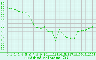 Courbe de l'humidit relative pour Chateauneuf Grasse (06)