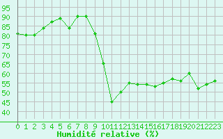 Courbe de l'humidit relative pour Annecy (74)