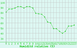 Courbe de l'humidit relative pour Florennes (Be)