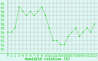 Courbe de l'humidit relative pour Saint-Clment-de-Rivire (34)