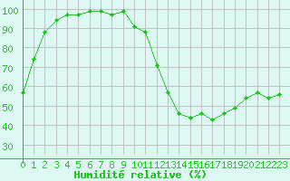 Courbe de l'humidit relative pour Honefoss Hoyby