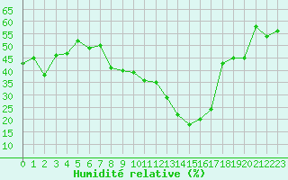 Courbe de l'humidit relative pour Ile du Levant (83)