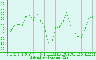 Courbe de l'humidit relative pour Lige Bierset (Be)