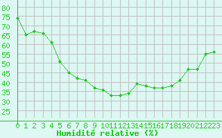 Courbe de l'humidit relative pour Saittarova